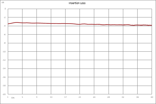 2 路 2.92mm 功率分配器，2 GHz ~ 40 GHz，额定功率为 20 瓦