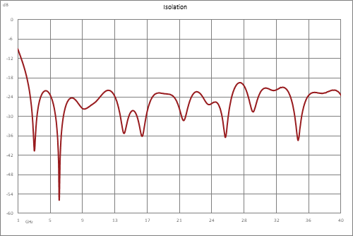 2 路 2.92mm 功率分配器，2 GHz ~ 40 GHz，额定功率为 20 瓦