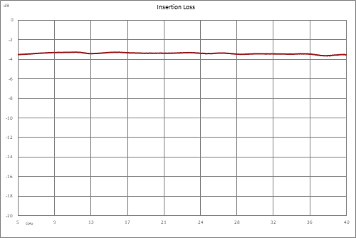 2 路 2.92mm 功率分配器，6 GHz ~ 40 GHz，额定功率为 20 瓦