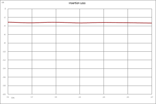 2 路 SMA 功率分配器，15 GHz ~ 26.5 GHz，额定功率为 20 瓦