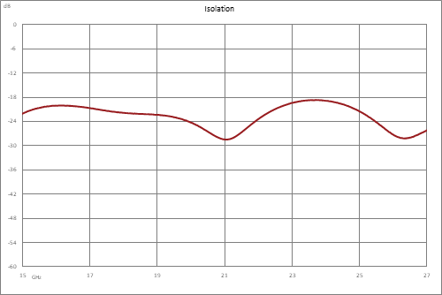 2 路 SMA 功率分配器，15 GHz ~ 26.5 GHz，额定功率为 20 瓦