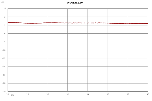 2 路 2.92mm 功率分配器，26.5 GHz ~ 40 GHz，额定功率为 20 瓦