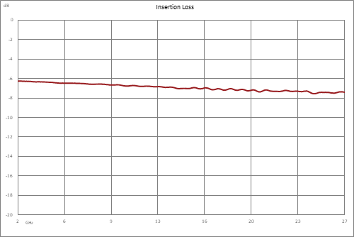 4 路 SMA 功率分配器，2 GHz ~ 26.5 GHz，额定功率为 20 瓦