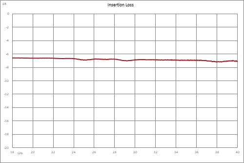 4 路 2.92mm 功率分配器，18 GHz ~ 40 GHz，额定功率为 20 瓦