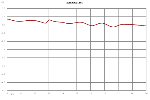 10 dB SMA 定向耦合器，6 GHz ~ 26.5 GHz ，额定功率为 30 瓦