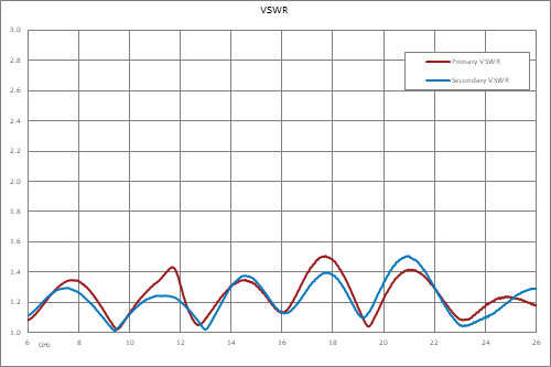 10 dB SMA 定向耦合器，6 GHz ~ 26.5 GHz ，额定功率为 30 瓦