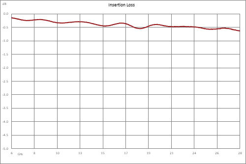 20 dB SMA 定向耦合器，6 GHz ~ 26.6 GHz ，额定功率为 30 瓦
