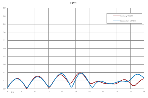 20 dB SMA 定向耦合器，6 GHz ~ 26.6 GHz ，额定功率为 30 瓦