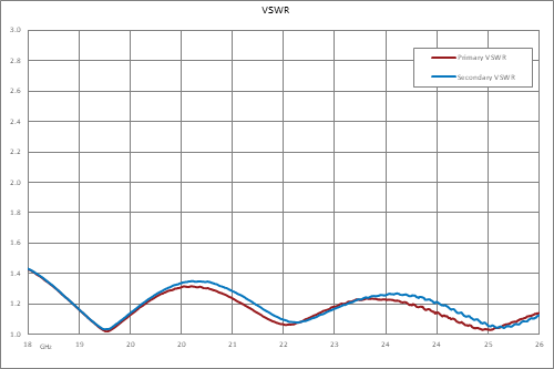 30 dB SMA 定向耦合器，18 GHz ~ 26 GHz ，额定功率为 30 瓦