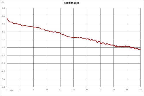 10 dB 2.92mm 定向耦合器，1 GHz ~ 40 GHz ，额定功率为 20 瓦