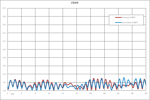 10 dB 2.92mm 定向耦合器，1 GHz ~ 40 GHz ，额定功率为 20 瓦
