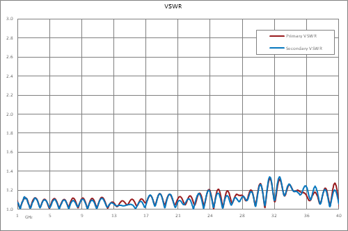 30 dB 2.92mm 定向耦合器，1 GHz ~ 40 GHz ，额定功率为 30 瓦