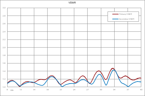 10 dB 2.92mm 定向耦合器，8 GHz ~ 40 GHz ，额定功率为 30 瓦