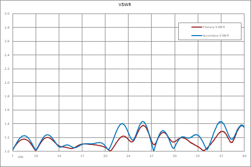 30 dB 2.92mm 定向耦合器，8 GHz ~ 40 GHz ，额定功率为 30 瓦