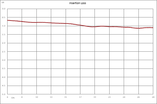 10 dB 2.92mm 定向耦合器，6 GHz ~ 26.5 GHz ，额定功率为 30 瓦