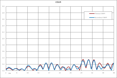 20 dB 2.92mm 定向耦合器，2 GHz ~ 40 GHz ，额定功率为 30 瓦