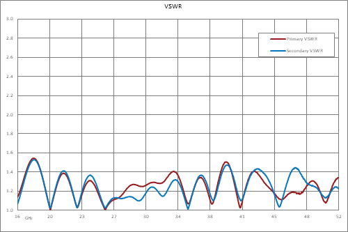 20 dB 2.4mm 定向耦合器，18 GHz ~ 50 GHz ，额定功率为 20 瓦
