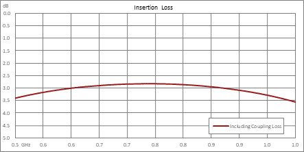 90度SMA混合耦合器，500 MHz~1 GHz，额定功率50瓦