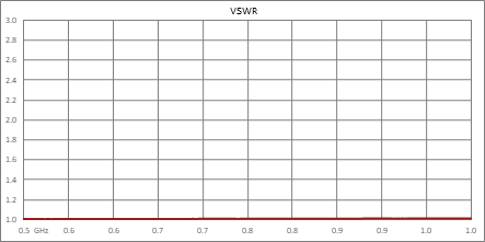 90度SMA混合耦合器，500 MHz~1 GHz，额定功率50瓦