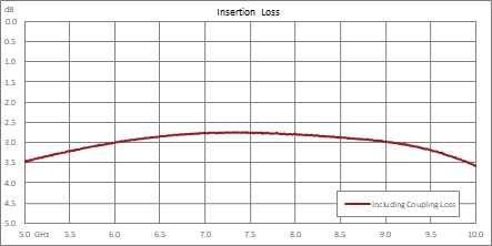 90度SMA混合耦合器，5 GHz~10 GHz，额定功率50瓦