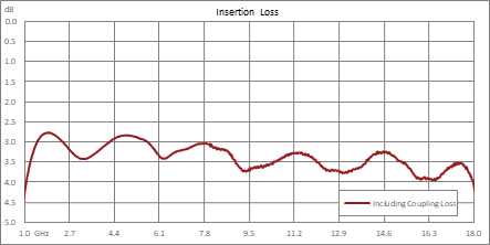 90度SMA混合耦合器，1 GHz~18 GHz，额定功率50瓦