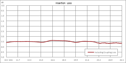 90度 2.92 mm混合耦合器，10 GHz~26.5 GHz，额定功率20瓦