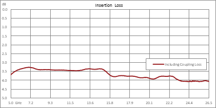 90度 2.92 mm混合耦合器，5 GHz~26.5 GHz，额定功率20瓦