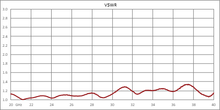 90度 2.92 mm混合耦合器，20 GHz~40 GHz，额定功率20瓦