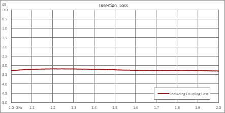 180度SMA混合耦合器，1 GHz~2 GHz，额定功率50瓦
