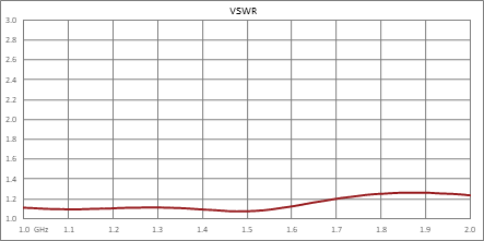 180度SMA混合耦合器，1 GHz~2 GHz，额定功率50瓦