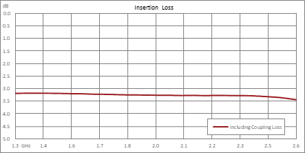 180度SMA混合耦合器，1.3 GHz~2.6 GHz，额定功率100瓦