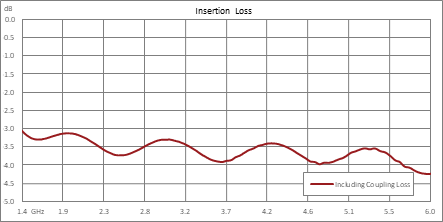 180度SMA混合耦合器，1.4 GHz~6 GHz，额定功率30瓦