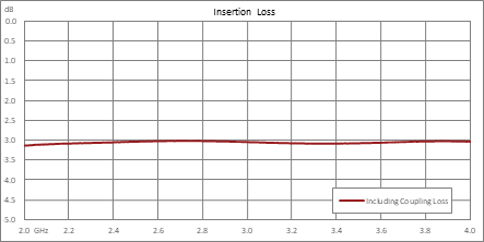 180度SMA混合耦合器，2 GHz~4 GHz，额定功率50瓦