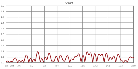 180度SMA混合耦合器，2 GHz~18 GHz，额定功率50瓦
