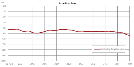 180度 2.92 mm混合耦合器，26.5 GHz~40 GHz，额定功率20瓦