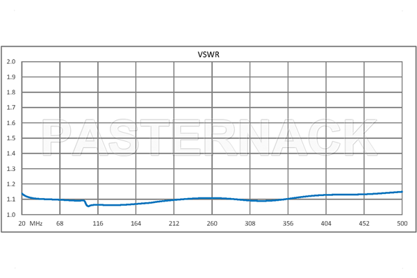 单刀双掷 PIN 二极管开关，工作频率为 20 MHz 到 500 MHz ，高达 150 瓦（+51.8 dBm）， SMA