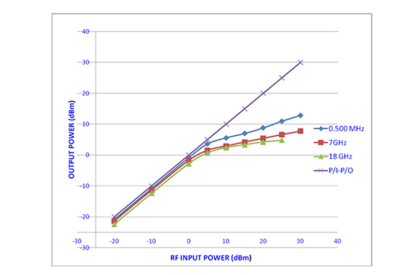 SMA 高功率限幅器，峰值功率 100W，恢复 10 ns，平漏 14 dBm，500 MHz ~ 18 GHz
