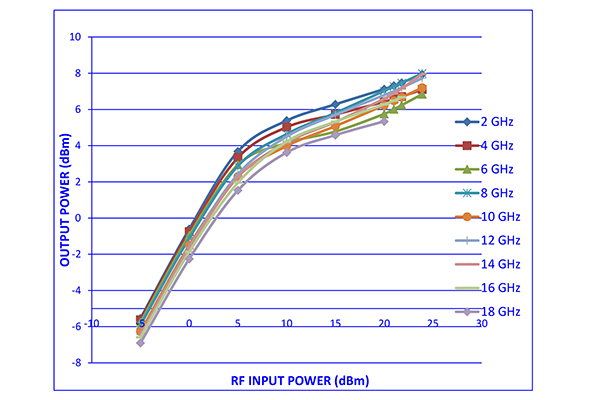 SMA 高功率限幅器，峰值功率 200W，恢复 100 ns，平漏 14 dBm，2 GHz ~ 18 GHz