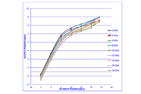 SMA 高功率限幅器，峰值功率 200W，恢复 100 ns，平漏 14 dBm，2 GHz ~ 18 GHz