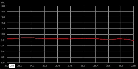 环行器，隔离度13 dB，22 GHz至33 GHz，10瓦，2.92mm母头