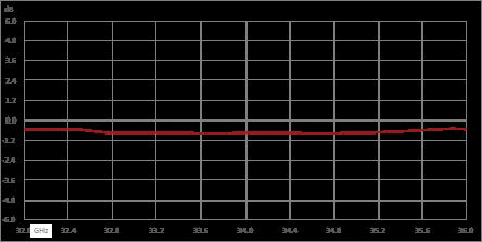 环行器，隔离度14 dB，32 GHz至36 GHz，10瓦，2.92mm母头