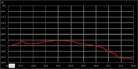 环行器，隔离度14 dB，32 GHz至36 GHz，10瓦，2.92mm母头