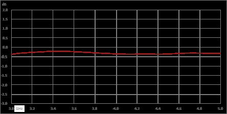 环行器，隔离度18 dB，3 GHz至5 GHz，10瓦，SMA母头