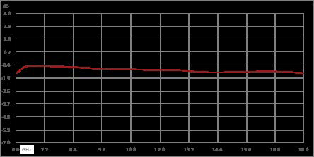 隔离器，隔离度10 dB，6 GHz至18 GHz，10瓦，SMA母头