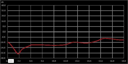 隔离器，隔离度10 dB，6 GHz至18 GHz，10瓦，SMA公头转SMA母头