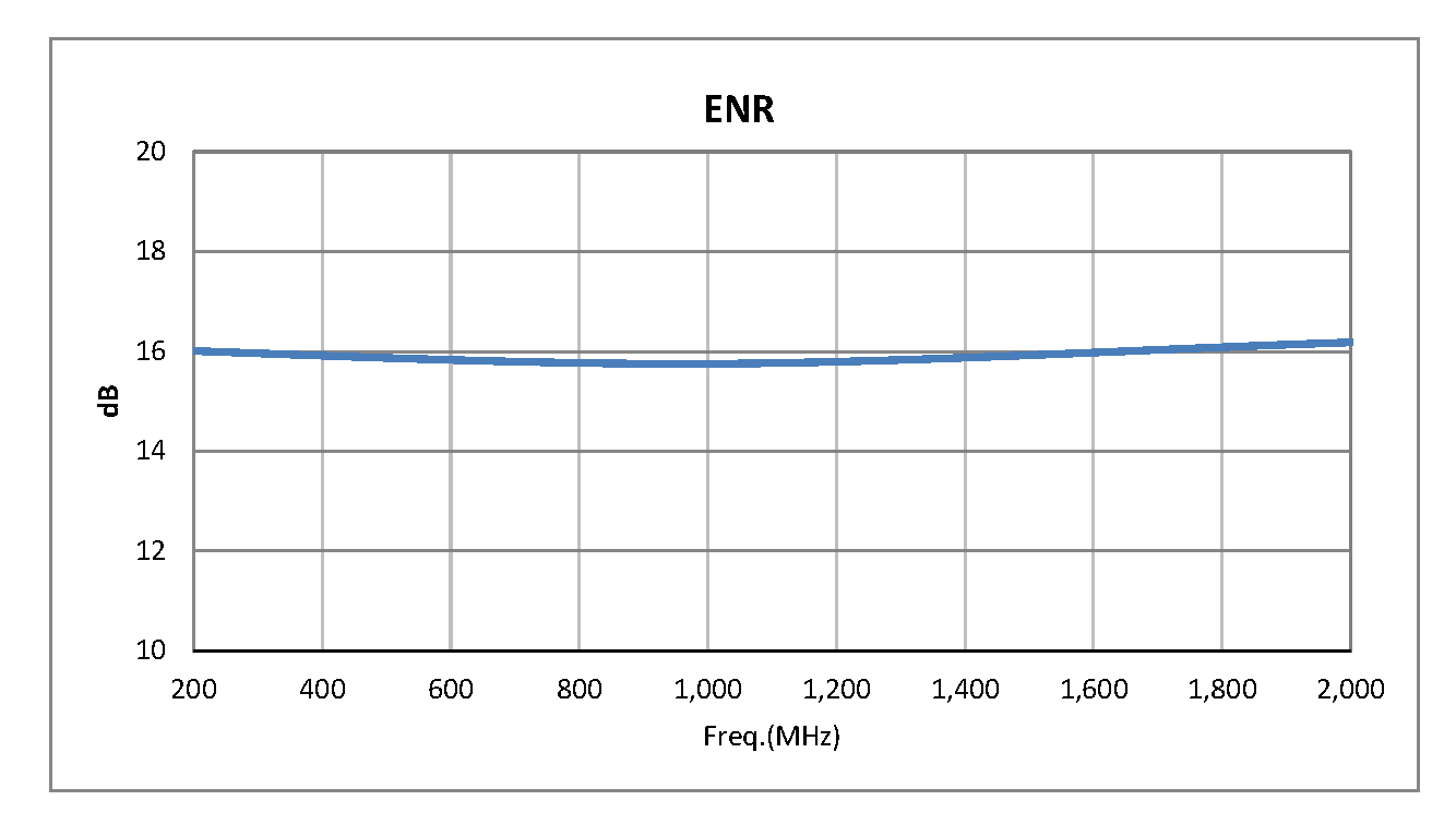 SMA宽带校准噪声源，噪声输出ENR为15 dB，频率范围为0.01 MHz至2 GHz