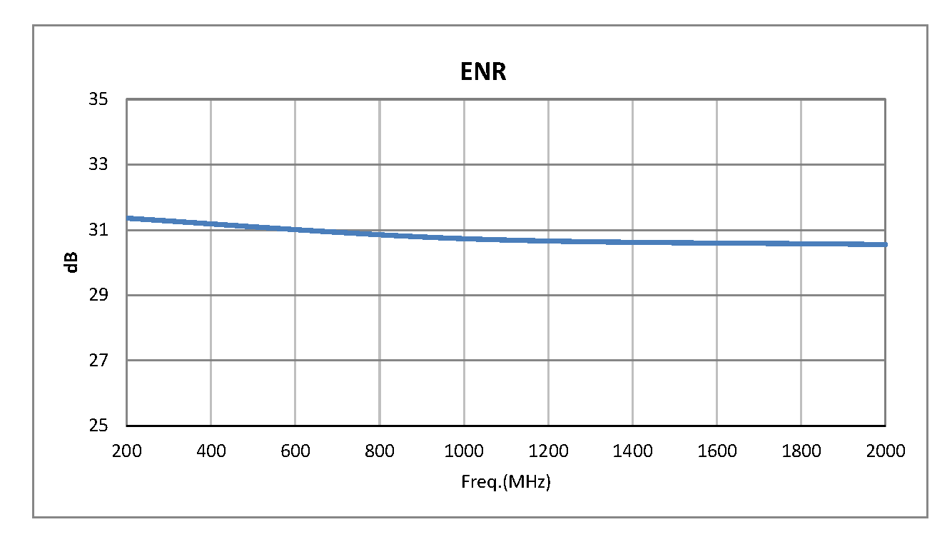 SMA宽带校准噪声源，高噪声输出ENR为30 dB，频率范围为0.01 MHz至2 GHz