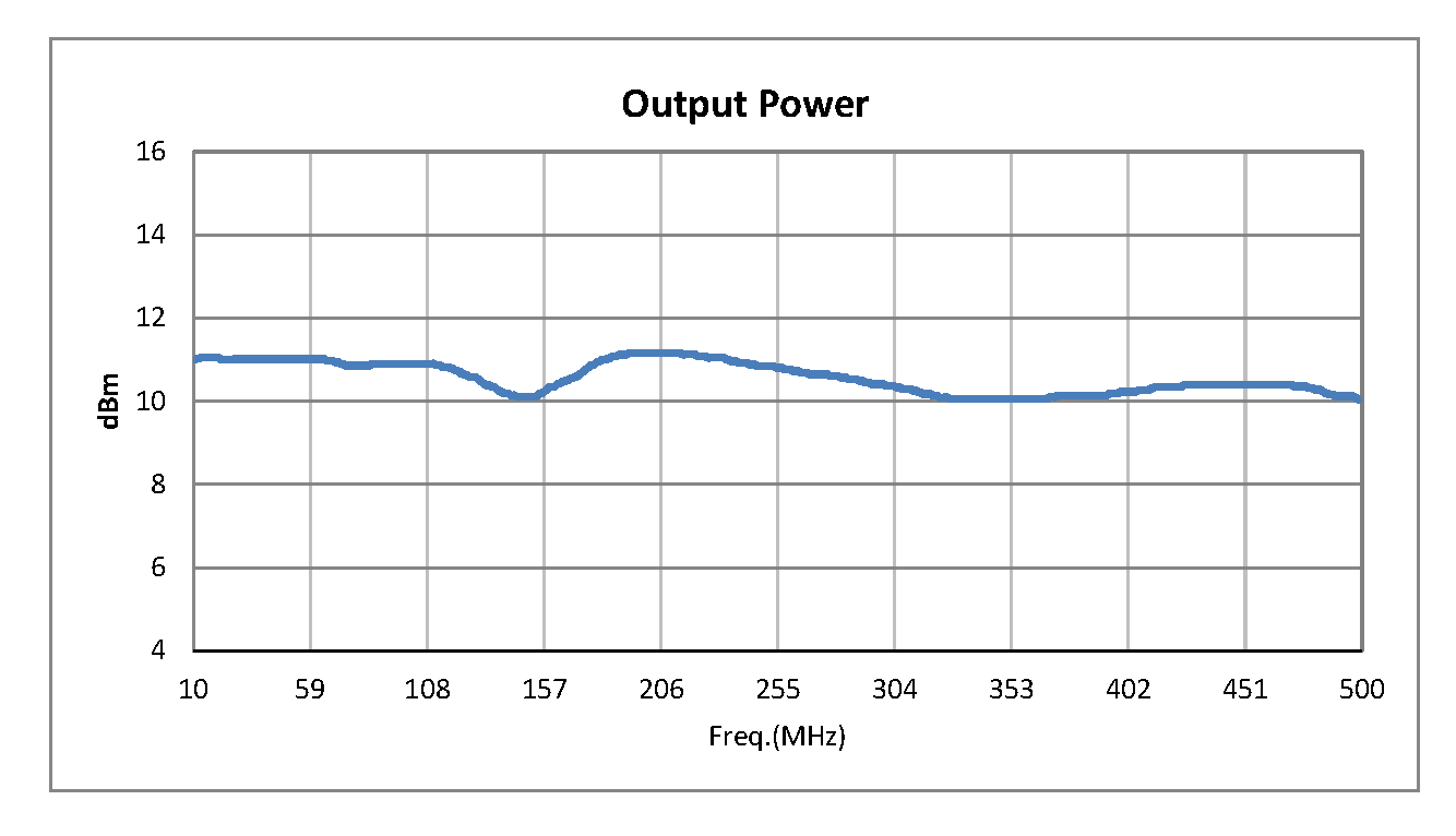 50欧姆放大噪声模块，输出端功率= +10 dBm，-77 dBm/Hz，SMA连接器