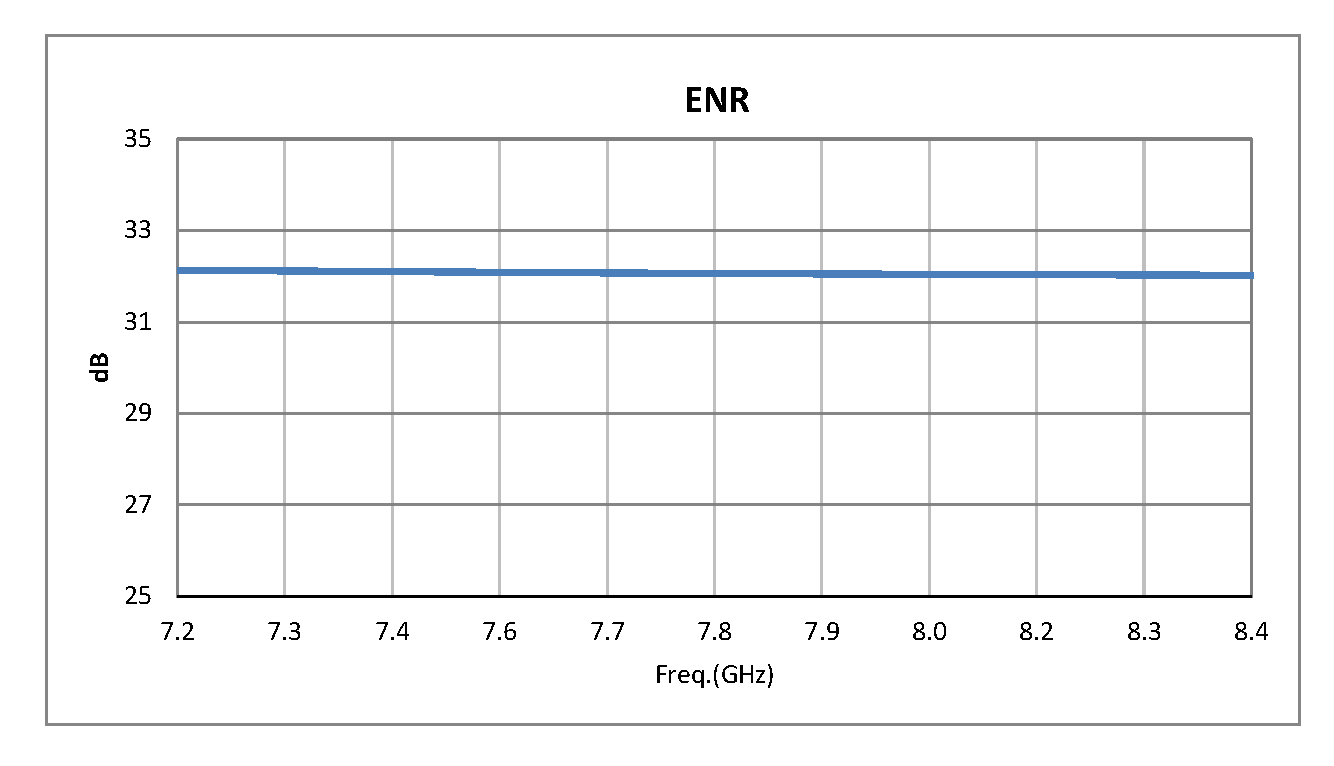 校准噪声源，50 欧姆，隔离器，高输出ENR30-35 dB，带连接器
