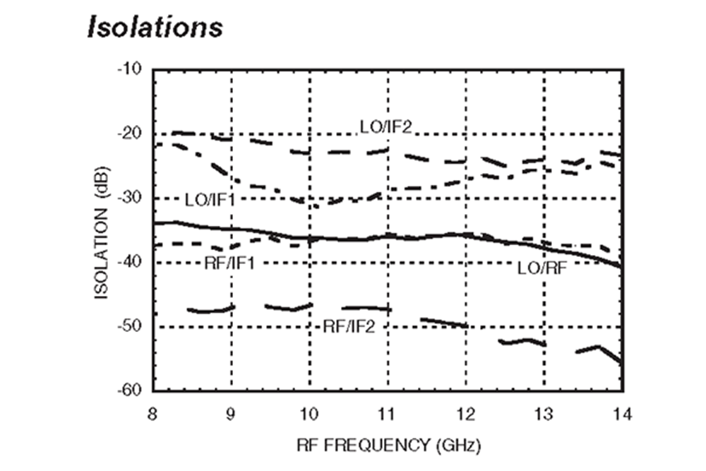 IQ混频器，工作频率为8.5 GHz至13.5 GHz，IF范围为DC ~2 GHz，本振功率+19 dBm，现场可更换SMA